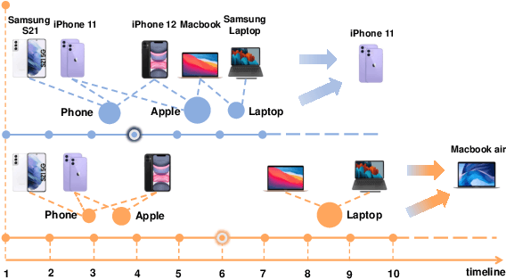 Figure 1 for Temporal aware Multi-Interest Graph Neural Network For Session-based Recommendation