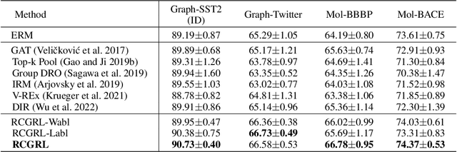 Figure 4 for Robust Causal Graph Representation Learning against Confounding Effects
