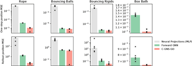 Figure 4 for Constraint-based graph network simulator