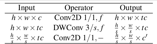 Figure 3 for Fast-SCNN: Fast Semantic Segmentation Network