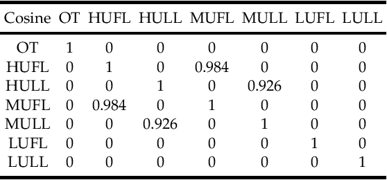 Figure 4 for Respecting Time Series Properties Makes Deep Time Series Forecasting Perfect