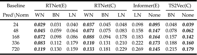 Figure 2 for Respecting Time Series Properties Makes Deep Time Series Forecasting Perfect