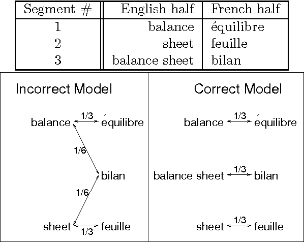Figure 1 for Automatic Discovery of Non-Compositional Compounds in Parallel Data