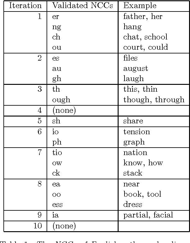 Figure 2 for Automatic Discovery of Non-Compositional Compounds in Parallel Data