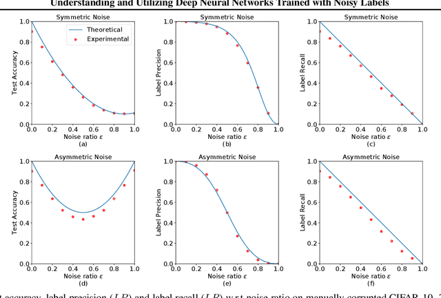 Figure 3 for Understanding and Utilizing Deep Neural Networks Trained with Noisy Labels