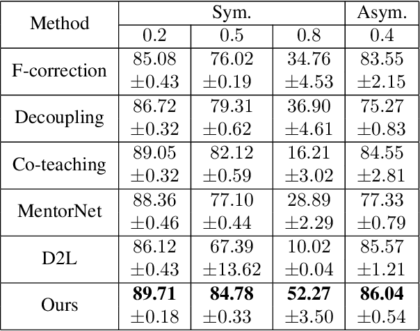 Figure 2 for Understanding and Utilizing Deep Neural Networks Trained with Noisy Labels