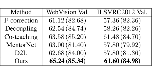Figure 4 for Understanding and Utilizing Deep Neural Networks Trained with Noisy Labels