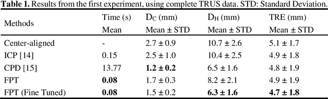 Figure 2 for Multimodality Biomedical Image Registration using Free Point Transformer Networks