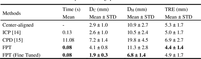Figure 4 for Multimodality Biomedical Image Registration using Free Point Transformer Networks