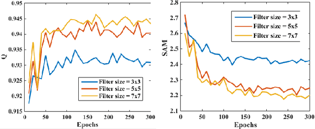 Figure 3 for Boosting the accuracy of multi-spectral image pan-sharpening by learning a deep residual network