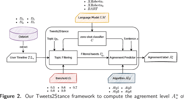 Figure 4 for Tweets2Stance: Users stance detection exploiting Zero-Shot Learning Algorithms on Tweets