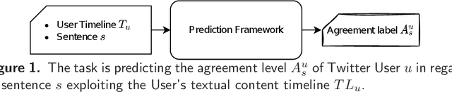 Figure 1 for Tweets2Stance: Users stance detection exploiting Zero-Shot Learning Algorithms on Tweets