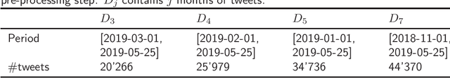 Figure 3 for Tweets2Stance: Users stance detection exploiting Zero-Shot Learning Algorithms on Tweets