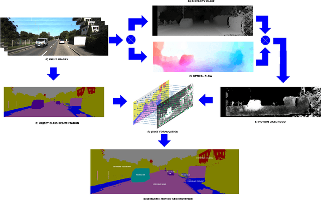 Figure 1 for Semantic Motion Segmentation Using Dense CRF Formulation