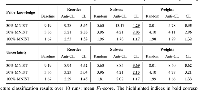 Figure 4 for Curriculum learning for annotation-efficient medical image analysis: scheduling data with prior knowledge and uncertainty