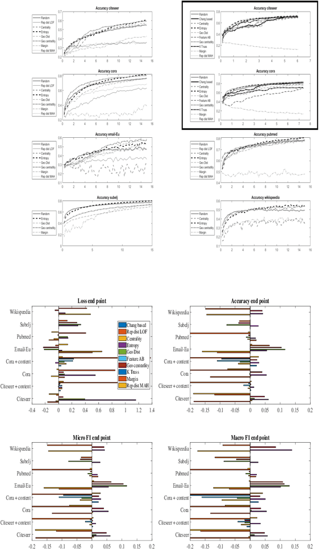 Figure 3 for Regional based query in graph active learning