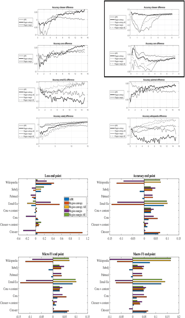 Figure 4 for Regional based query in graph active learning