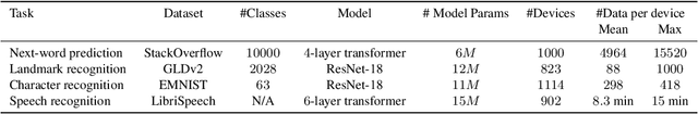 Figure 2 for Federated Learning with Partial Model Personalization
