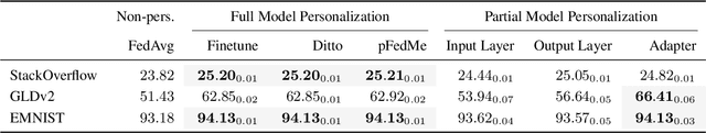 Figure 4 for Federated Learning with Partial Model Personalization