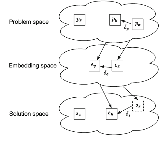 Figure 3 for Learning similarity measures from data