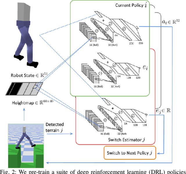 Figure 2 for Learning When to Switch: Composing Controllers to Traverse a Sequence of Terrain Artifacts