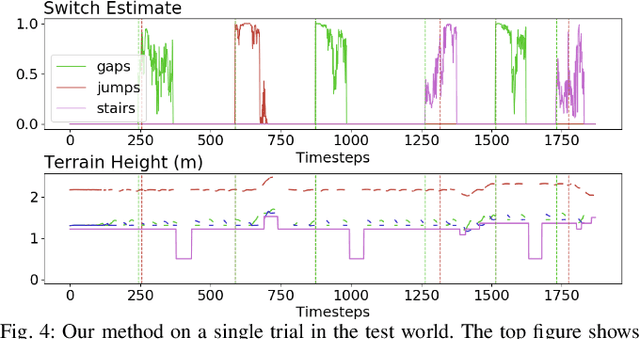 Figure 4 for Learning When to Switch: Composing Controllers to Traverse a Sequence of Terrain Artifacts