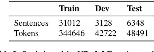 Figure 3 for EstBERT: A Pretrained Language-Specific BERT for Estonian