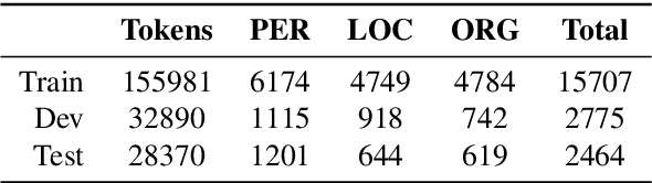Figure 4 for EstBERT: A Pretrained Language-Specific BERT for Estonian