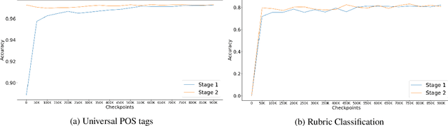 Figure 2 for EstBERT: A Pretrained Language-Specific BERT for Estonian