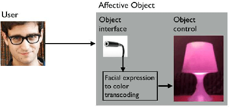 Figure 1 for The color of smiling: computational synaesthesia of facial expressions