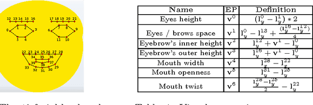 Figure 2 for The color of smiling: computational synaesthesia of facial expressions