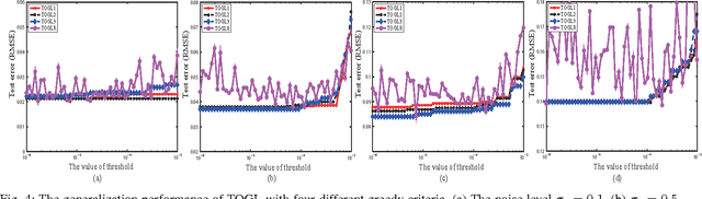 Figure 4 for Greedy Criterion in Orthogonal Greedy Learning