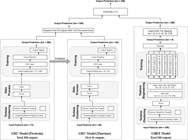 Figure 1 for KDD CUP 2022 Wind Power Forecasting Team 88VIP Solution