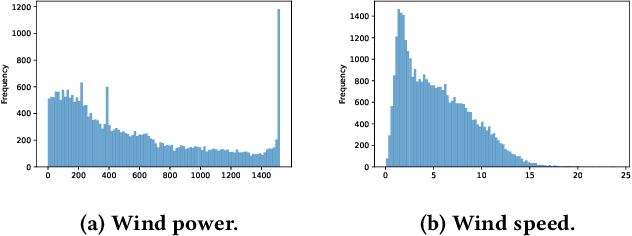 Figure 3 for KDD CUP 2022 Wind Power Forecasting Team 88VIP Solution