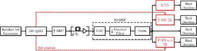 Figure 3 for Transfer Learning for Neural Networks-based Equalizers in Coherent Optical Systems