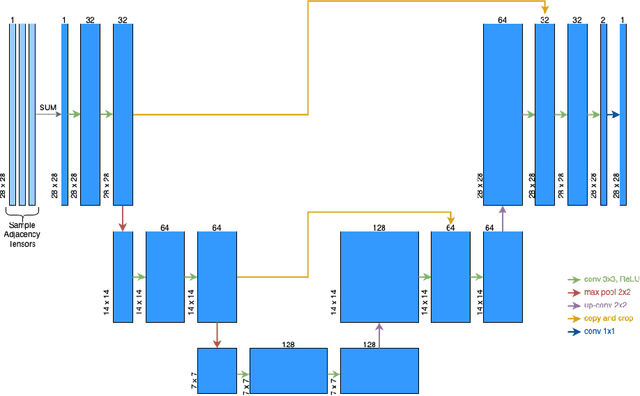 Figure 3 for Estimation of the Sample Frechet Mean: A Convolutional Neural Network Approach