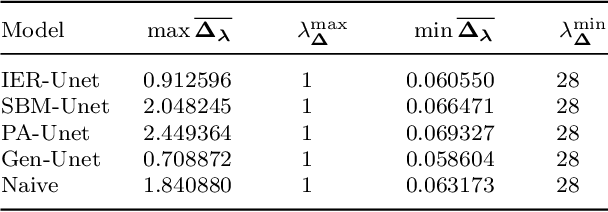 Figure 2 for Estimation of the Sample Frechet Mean: A Convolutional Neural Network Approach