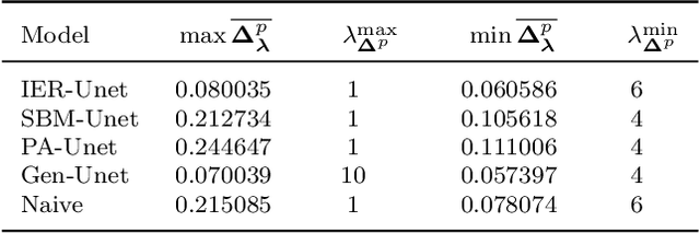 Figure 4 for Estimation of the Sample Frechet Mean: A Convolutional Neural Network Approach