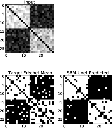 Figure 1 for Estimation of the Sample Frechet Mean: A Convolutional Neural Network Approach