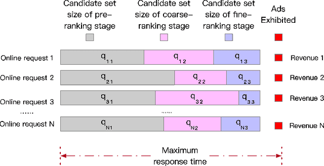 Figure 3 for Computation Resource Allocation Solution in Recommender Systems