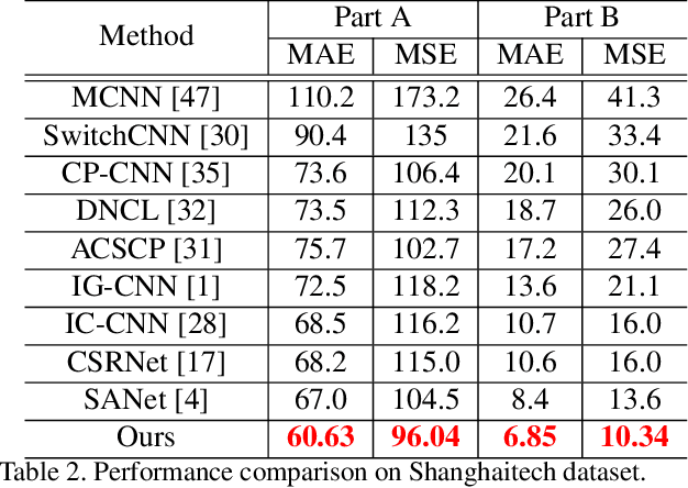 Figure 4 for Crowd Counting with Deep Structured Scale Integration Network