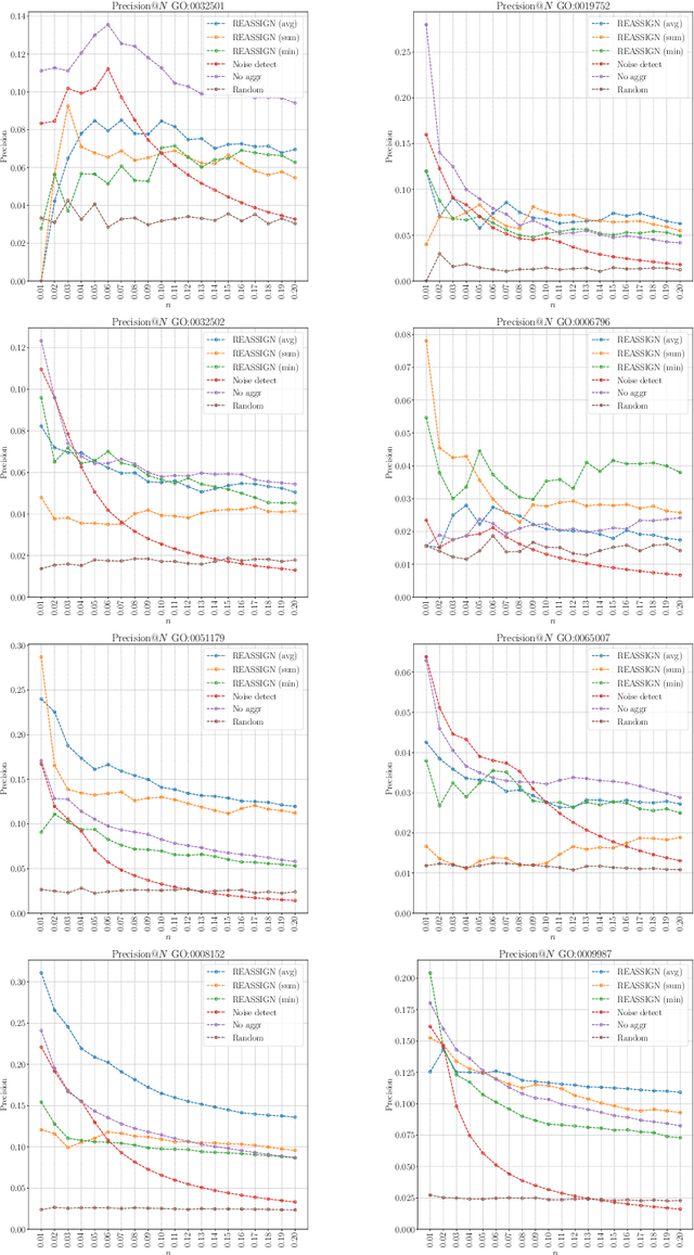 Figure 3 for Hierarchy exploitation to detect missing annotations on hierarchical multi-label classification