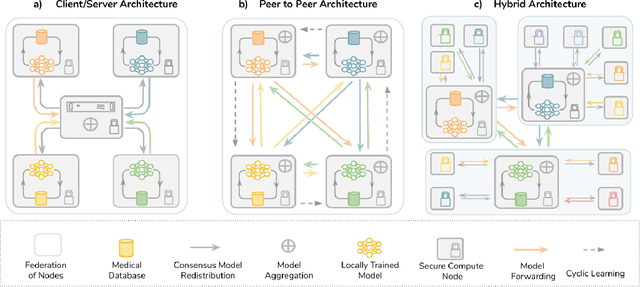 Figure 1 for The Future of Digital Health with Federated Learning