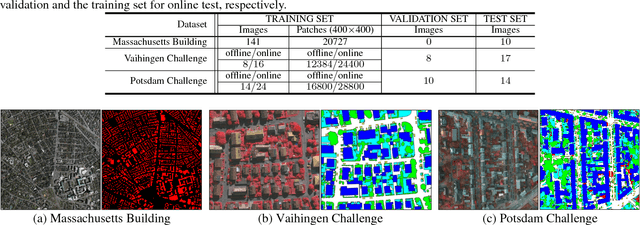 Figure 2 for Semantic Labeling in Very High Resolution Images via a Self-Cascaded Convolutional Neural Network