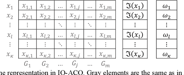 Figure 3 for Preference Incorporation into Many-Objective Optimization: An Outranking-based Ant Colony Algorithm