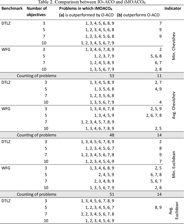 Figure 4 for Preference Incorporation into Many-Objective Optimization: An Outranking-based Ant Colony Algorithm