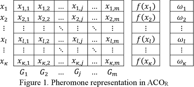 Figure 1 for Preference Incorporation into Many-Objective Optimization: An Outranking-based Ant Colony Algorithm