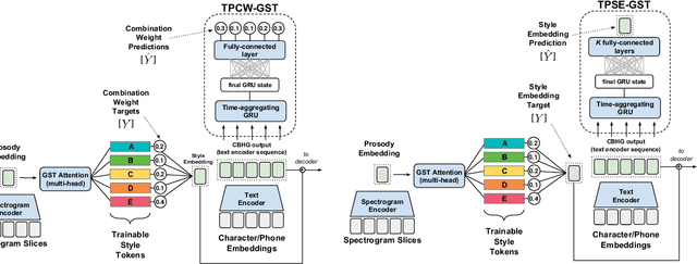 Figure 3 for Predicting Expressive Speaking Style From Text In End-To-End Speech Synthesis