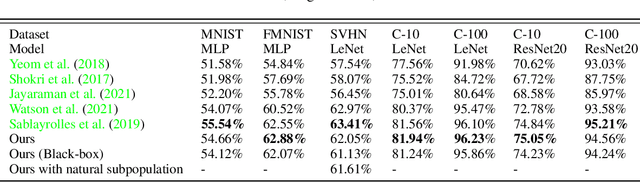 Figure 4 for An Efficient Subpopulation-based Membership Inference Attack