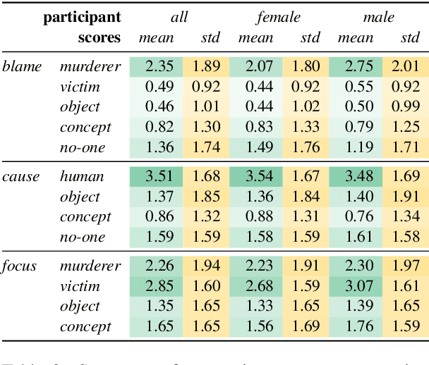 Figure 4 for Dead or Murdered? Predicting Responsibility Perception in Femicide News Reports